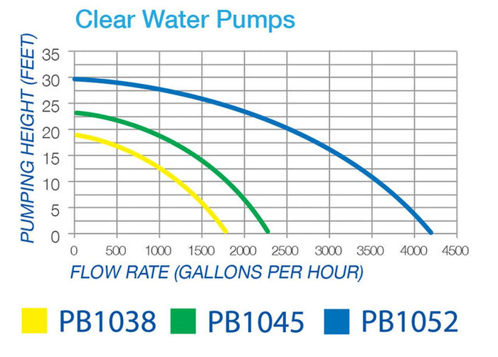 Blue Thumb Clear Water Pond Pumps - Play It Koi