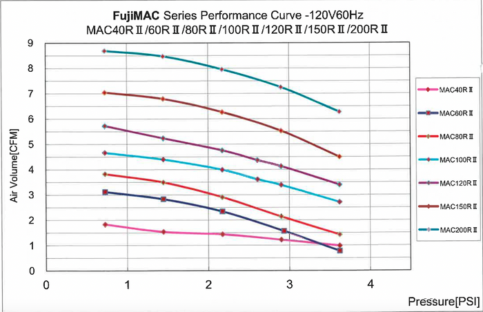 FujiMAC Performance Curves for 40-200 pumps