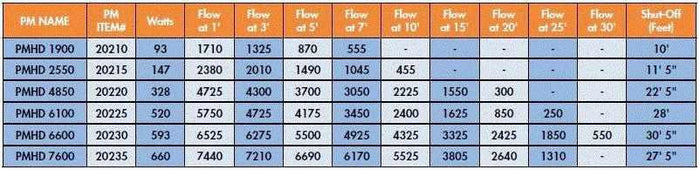 Pondmaster Energy-Saving HY-Drive Hybrid Water Pumps - Play It Koi